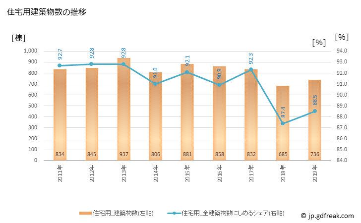 グラフ 年次 目黒区(ﾒｸﾞﾛｸ 東京都)の建築着工の動向 住宅用建築物数の推移