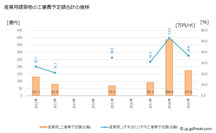グラフ 年次 目黒区(ﾒｸﾞﾛｸ 東京都)の建築着工の動向 産業用建築物の工事費予定額合計の推移
