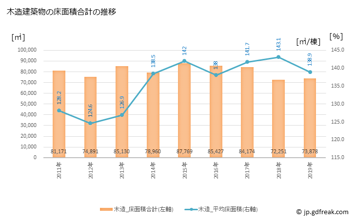 グラフ 年次 目黒区(ﾒｸﾞﾛｸ 東京都)の建築着工の動向 木造建築物の床面積合計の推移