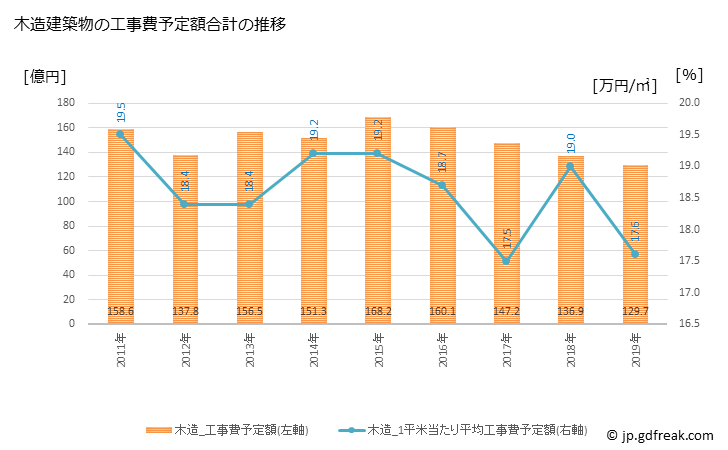 グラフ 年次 目黒区(ﾒｸﾞﾛｸ 東京都)の建築着工の動向 木造建築物の工事費予定額合計の推移