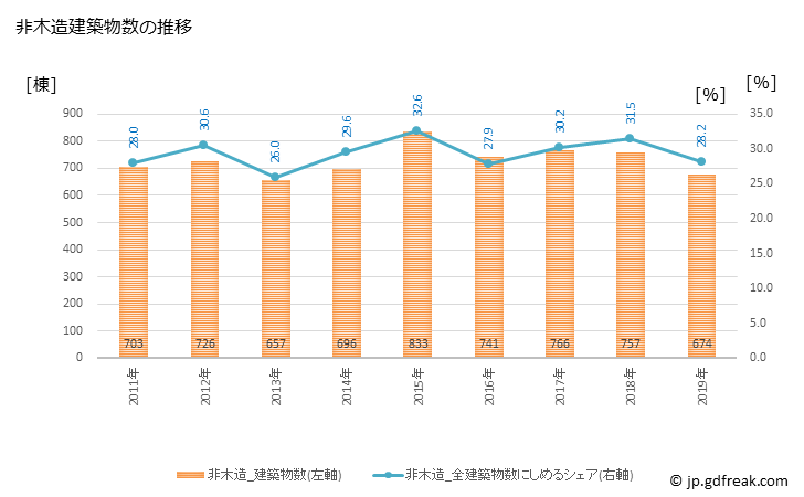 グラフ 年次 大田区(ｵｵﾀｸ 東京都)の建築着工の動向 非木造建築物数の推移