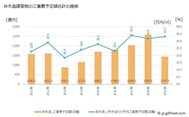 グラフ 年次 大田区(ｵｵﾀｸ 東京都)の建築着工の動向 非木造建築物の工事費予定額合計の推移