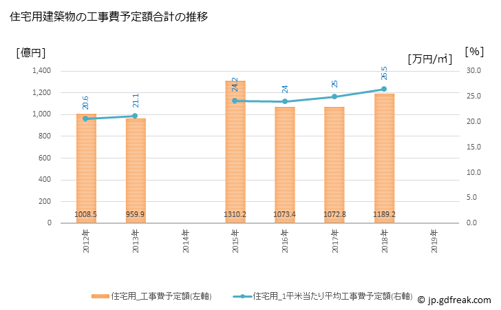 グラフ 年次 大田区(ｵｵﾀｸ 東京都)の建築着工の動向 住宅用建築物の工事費予定額合計の推移