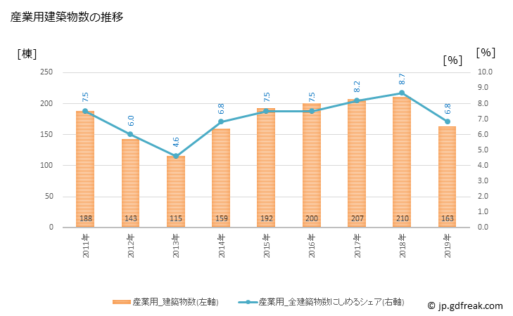 グラフ 年次 大田区(ｵｵﾀｸ 東京都)の建築着工の動向 産業用建築物数の推移