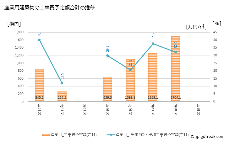 グラフ 年次 大田区(ｵｵﾀｸ 東京都)の建築着工の動向 産業用建築物の工事費予定額合計の推移