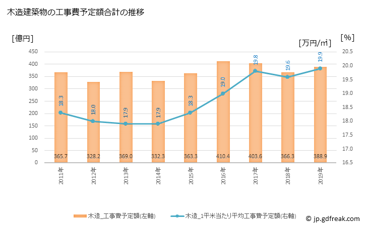 グラフ 年次 大田区(ｵｵﾀｸ 東京都)の建築着工の動向 木造建築物の工事費予定額合計の推移