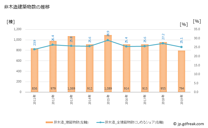グラフ 年次 世田谷区(ｾﾀｶﾞﾔｸ 東京都)の建築着工の動向 非木造建築物数の推移
