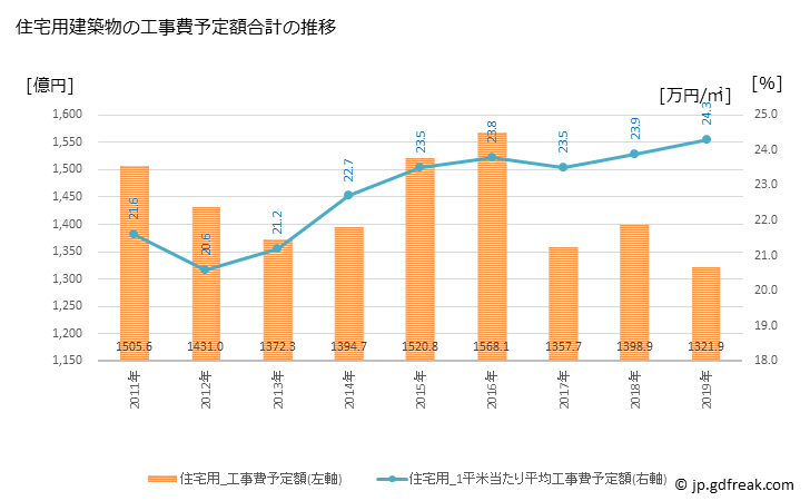 グラフ 年次 世田谷区(ｾﾀｶﾞﾔｸ 東京都)の建築着工の動向 住宅用建築物の工事費予定額合計の推移