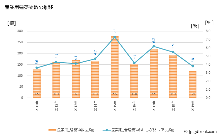 グラフ 年次 世田谷区(ｾﾀｶﾞﾔｸ 東京都)の建築着工の動向 産業用建築物数の推移