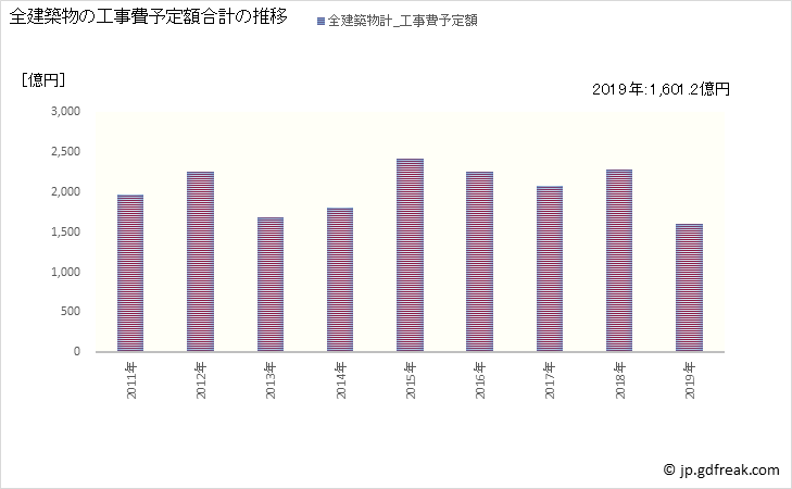 グラフ 年次 世田谷区(ｾﾀｶﾞﾔｸ 東京都)の建築着工の動向 全建築物の工事費予定額合計の推移