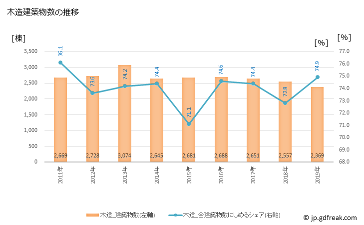 グラフ 年次 世田谷区(ｾﾀｶﾞﾔｸ 東京都)の建築着工の動向 木造建築物数の推移