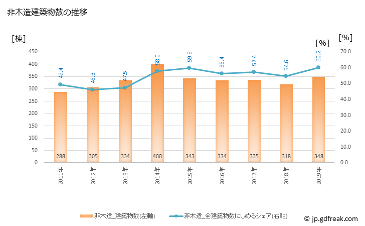 グラフ 年次 渋谷区(ｼﾌﾞﾔｸ 東京都)の建築着工の動向 非木造建築物数の推移