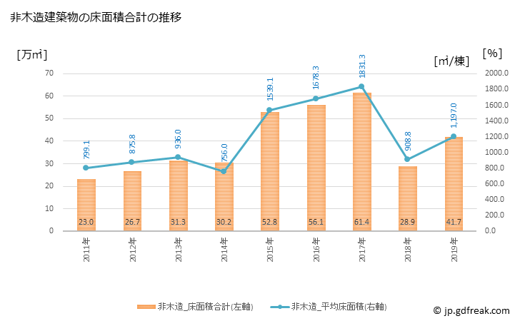 グラフ 年次 渋谷区(ｼﾌﾞﾔｸ 東京都)の建築着工の動向 非木造建築物の床面積合計の推移