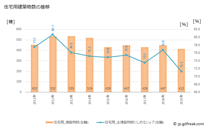 グラフ 年次 渋谷区(ｼﾌﾞﾔｸ 東京都)の建築着工の動向 住宅用建築物数の推移