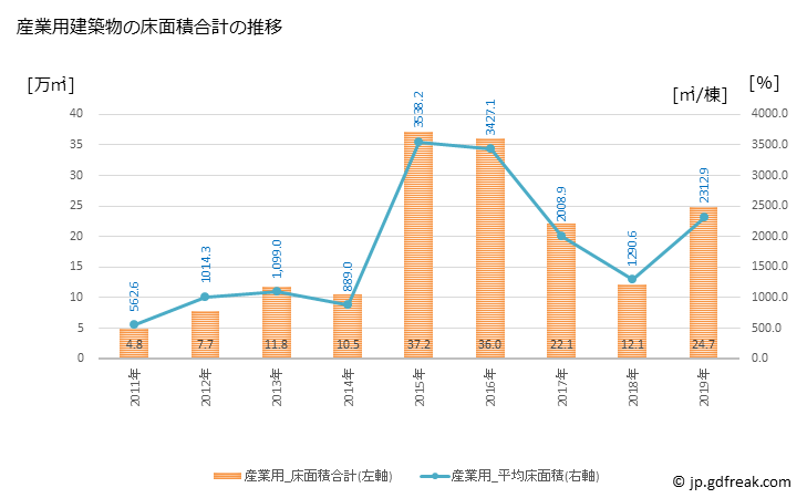 グラフ 年次 渋谷区(ｼﾌﾞﾔｸ 東京都)の建築着工の動向 産業用建築物の床面積合計の推移