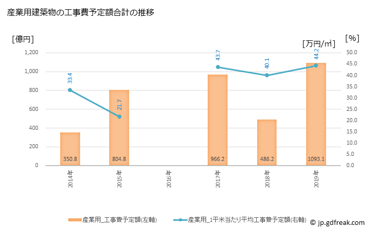 グラフ 年次 渋谷区(ｼﾌﾞﾔｸ 東京都)の建築着工の動向 産業用建築物の工事費予定額合計の推移