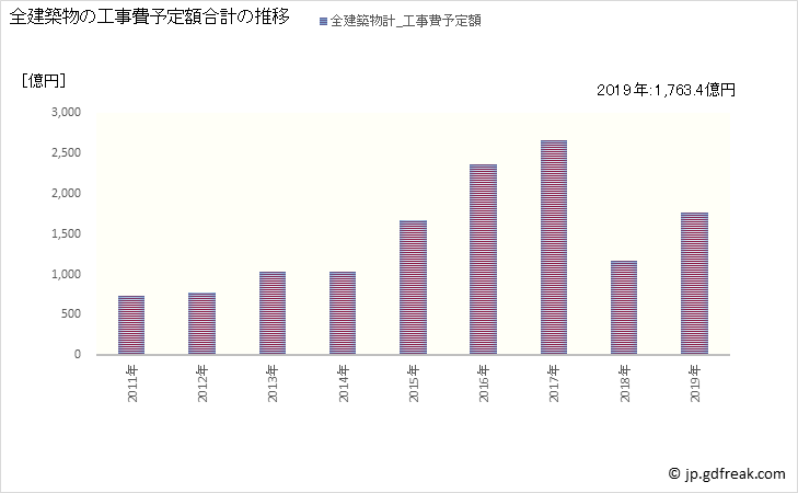 グラフ 年次 渋谷区(ｼﾌﾞﾔｸ 東京都)の建築着工の動向 全建築物の工事費予定額合計の推移