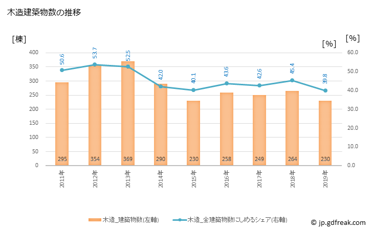 グラフ 年次 渋谷区(ｼﾌﾞﾔｸ 東京都)の建築着工の動向 木造建築物数の推移