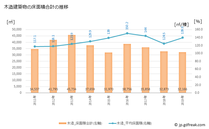 グラフ 年次 渋谷区(ｼﾌﾞﾔｸ 東京都)の建築着工の動向 木造建築物の床面積合計の推移