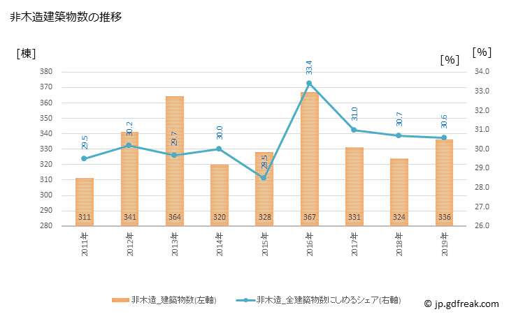 グラフ 年次 中野区(ﾅｶﾉｸ 東京都)の建築着工の動向 非木造建築物数の推移