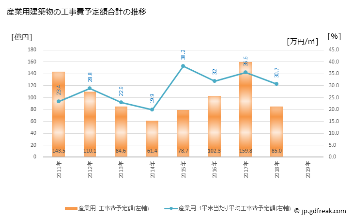 グラフ 年次 中野区(ﾅｶﾉｸ 東京都)の建築着工の動向 産業用建築物の工事費予定額合計の推移