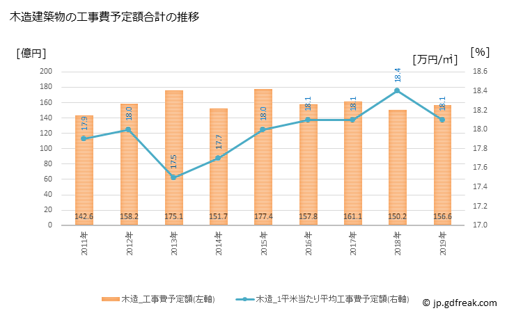 グラフ 年次 中野区(ﾅｶﾉｸ 東京都)の建築着工の動向 木造建築物の工事費予定額合計の推移