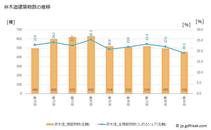 グラフ 年次 杉並区(ｽｷﾞﾅﾐｸ 東京都)の建築着工の動向 非木造建築物数の推移