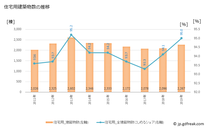 グラフ 年次 杉並区(ｽｷﾞﾅﾐｸ 東京都)の建築着工の動向 住宅用建築物数の推移