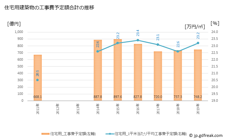 グラフ 年次 杉並区(ｽｷﾞﾅﾐｸ 東京都)の建築着工の動向 住宅用建築物の工事費予定額合計の推移