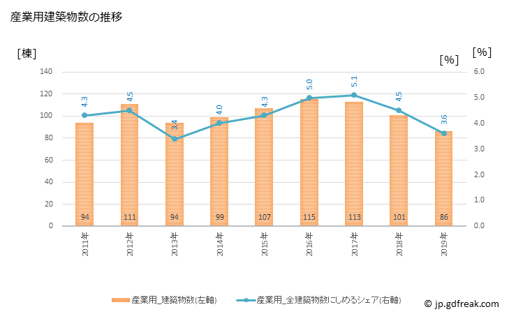 グラフ 年次 杉並区(ｽｷﾞﾅﾐｸ 東京都)の建築着工の動向 産業用建築物数の推移