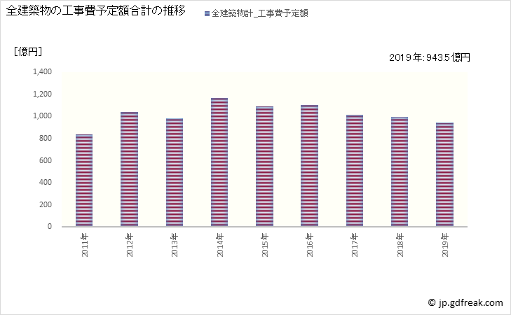 グラフ 年次 杉並区(ｽｷﾞﾅﾐｸ 東京都)の建築着工の動向 全建築物の工事費予定額合計の推移