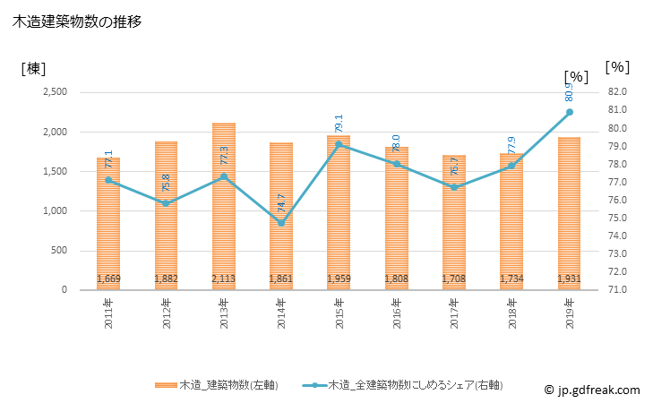 グラフ 年次 杉並区(ｽｷﾞﾅﾐｸ 東京都)の建築着工の動向 木造建築物数の推移