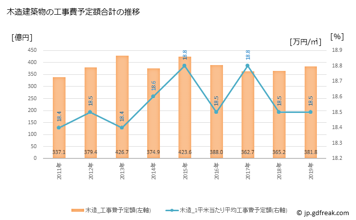 グラフ 年次 杉並区(ｽｷﾞﾅﾐｸ 東京都)の建築着工の動向 木造建築物の工事費予定額合計の推移