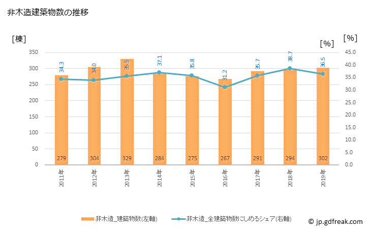 グラフ 年次 豊島区(ﾄｼﾏｸ 東京都)の建築着工の動向 非木造建築物数の推移