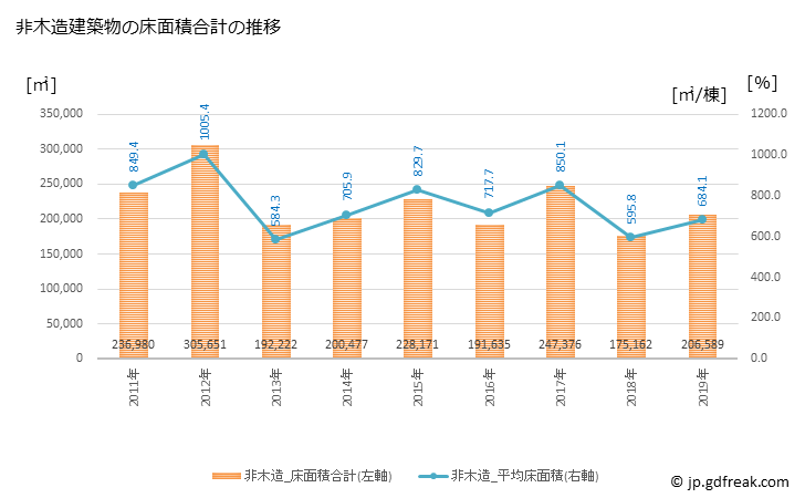 グラフ 年次 豊島区(ﾄｼﾏｸ 東京都)の建築着工の動向 非木造建築物の床面積合計の推移