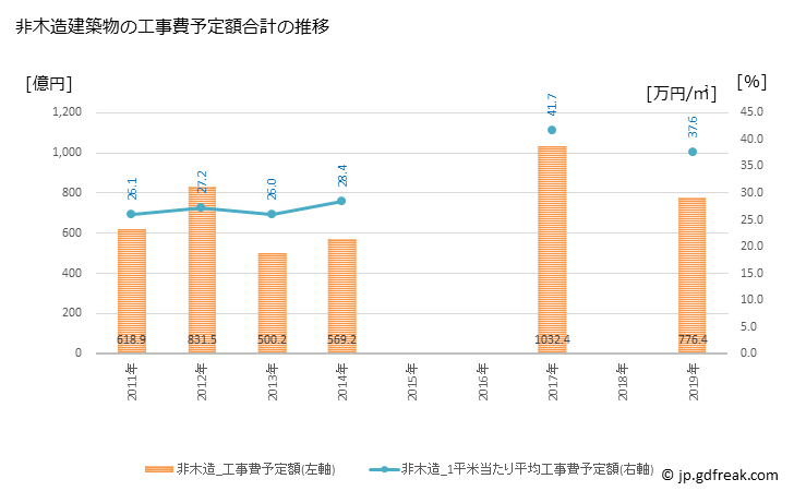 グラフ 年次 豊島区(ﾄｼﾏｸ 東京都)の建築着工の動向 非木造建築物の工事費予定額合計の推移