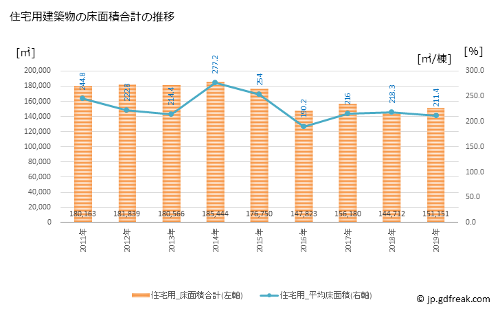 グラフ 年次 豊島区(ﾄｼﾏｸ 東京都)の建築着工の動向 住宅用建築物の床面積合計の推移