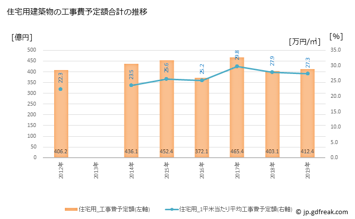 グラフ 年次 豊島区(ﾄｼﾏｸ 東京都)の建築着工の動向 住宅用建築物の工事費予定額合計の推移