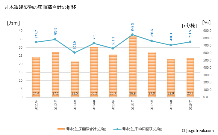 グラフ 年次 北区(ｷﾀｸ 東京都)の建築着工の動向 非木造建築物の床面積合計の推移