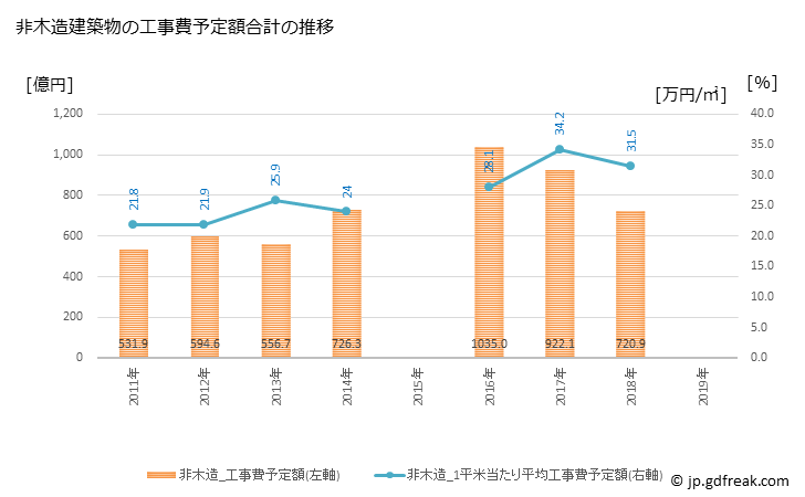 グラフ 年次 北区(ｷﾀｸ 東京都)の建築着工の動向 非木造建築物の工事費予定額合計の推移