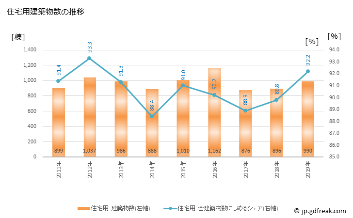 グラフ 年次 北区(ｷﾀｸ 東京都)の建築着工の動向 住宅用建築物数の推移