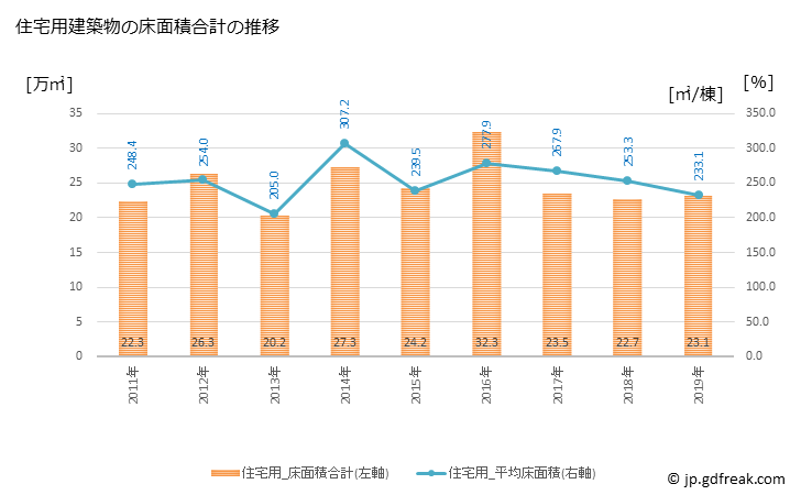 グラフ 年次 北区(ｷﾀｸ 東京都)の建築着工の動向 住宅用建築物の床面積合計の推移