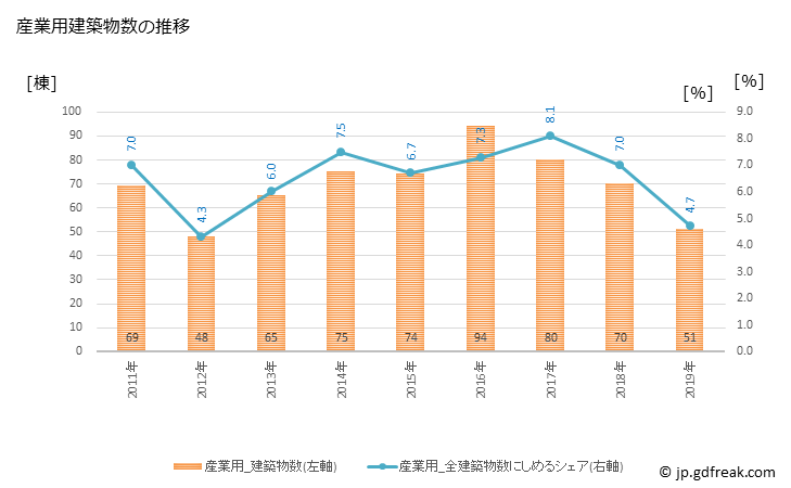 グラフ 年次 北区(ｷﾀｸ 東京都)の建築着工の動向 産業用建築物数の推移