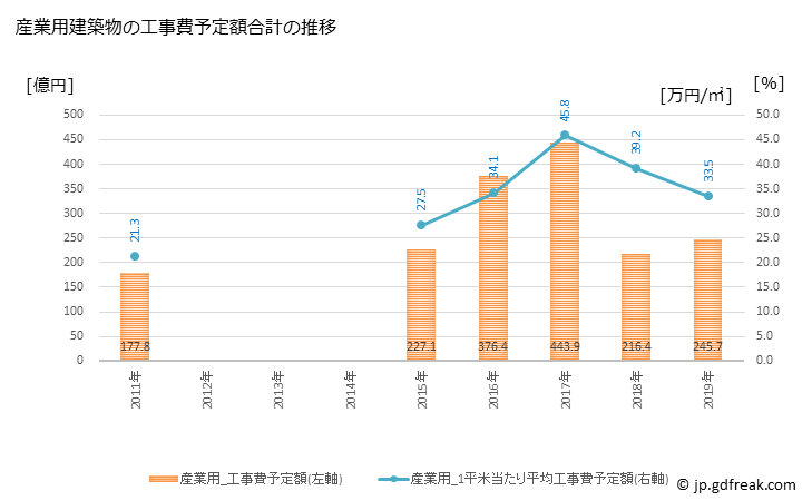 グラフ 年次 北区(ｷﾀｸ 東京都)の建築着工の動向 産業用建築物の工事費予定額合計の推移