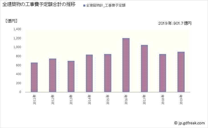 グラフ 年次 北区(ｷﾀｸ 東京都)の建築着工の動向 全建築物の工事費予定額合計の推移