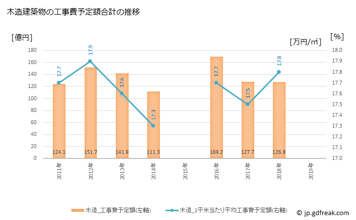 グラフ 年次 北区(ｷﾀｸ 東京都)の建築着工の動向 木造建築物の工事費予定額合計の推移