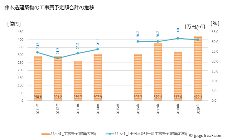 グラフ 年次 荒川区(ｱﾗｶﾜｸ 東京都)の建築着工の動向 非木造建築物の工事費予定額合計の推移