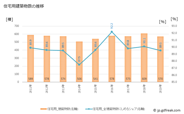 グラフ 年次 荒川区(ｱﾗｶﾜｸ 東京都)の建築着工の動向 住宅用建築物数の推移