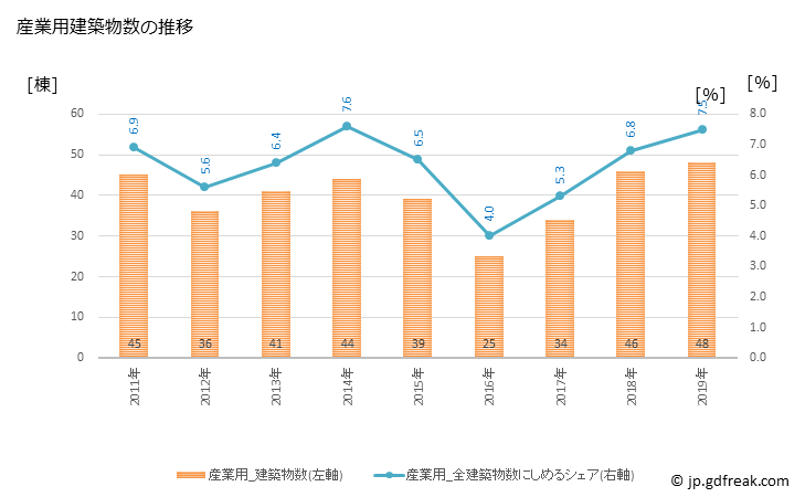 グラフ 年次 荒川区(ｱﾗｶﾜｸ 東京都)の建築着工の動向 産業用建築物数の推移