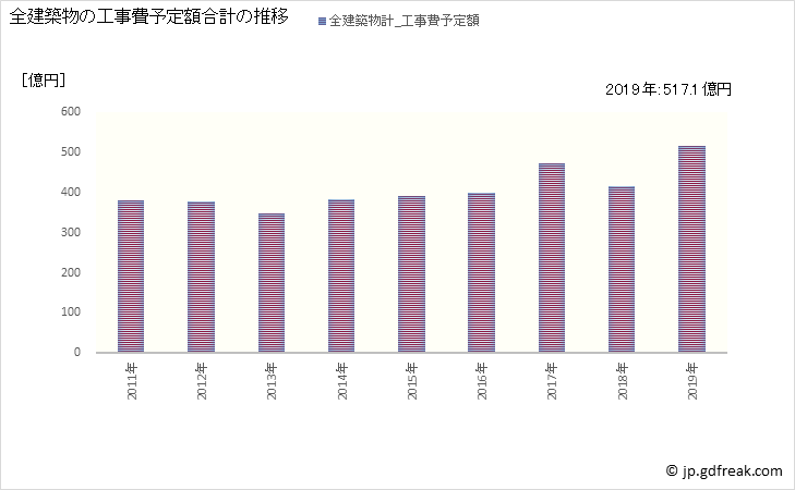グラフ 年次 荒川区(ｱﾗｶﾜｸ 東京都)の建築着工の動向 全建築物の工事費予定額合計の推移